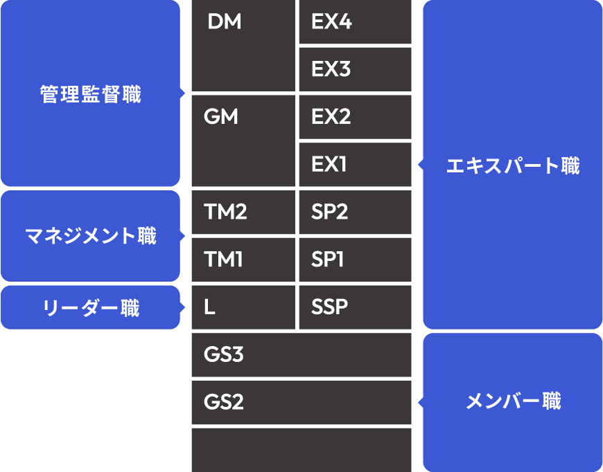 等級と職群の図 管理監督職 マネジメント職 リーダー職 エキスパート職 メンバー職
