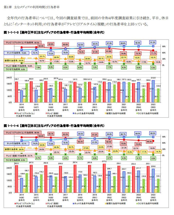 令和5年度 情報通信メディアの利用時間と情報行動に関する調査報告書(総務省)のグラフ。インターネットの利用時間が増加し、消費者の情報収集においてメディアが与える影響が大きいことを示す