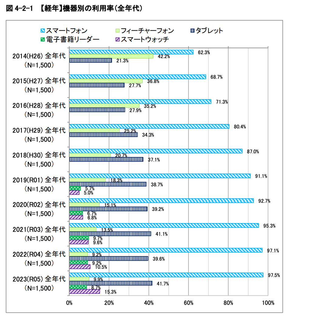 令和5年度 情報通信メディアの利用時間と情報行動に関する調査報告書(総務省)のグラフ。スマートフォンの利用率の高さと、デザイン・モバイル対応がホームページに与える影響を示す