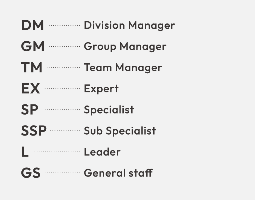 役職一覧の図 Division Manager Group Manager Team Manager Expert Specialist Sub Specialist Leader General staff