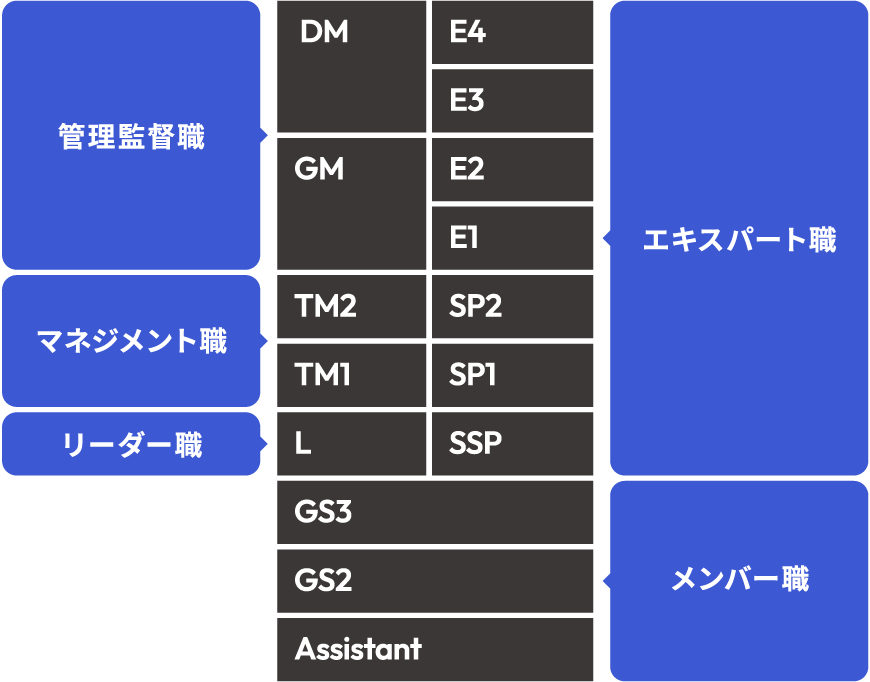 等級と職群の図 管理監督職 マネジメント職 リーダー職 エキスパート職 メンバー職