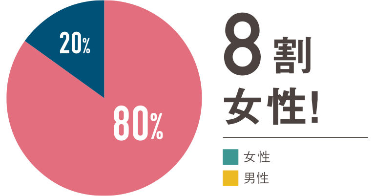 読者の男女比