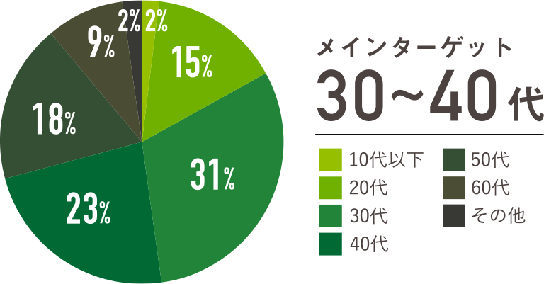 年代別読者グラフ
