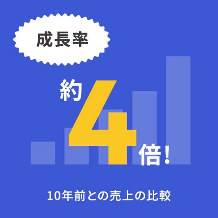 成長率約4倍！10年前との売上の比較